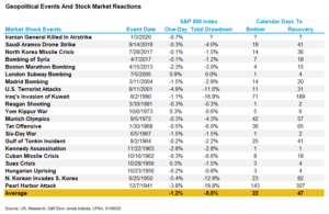 Geopolitical events and stock market reactions (1941 - 2020)